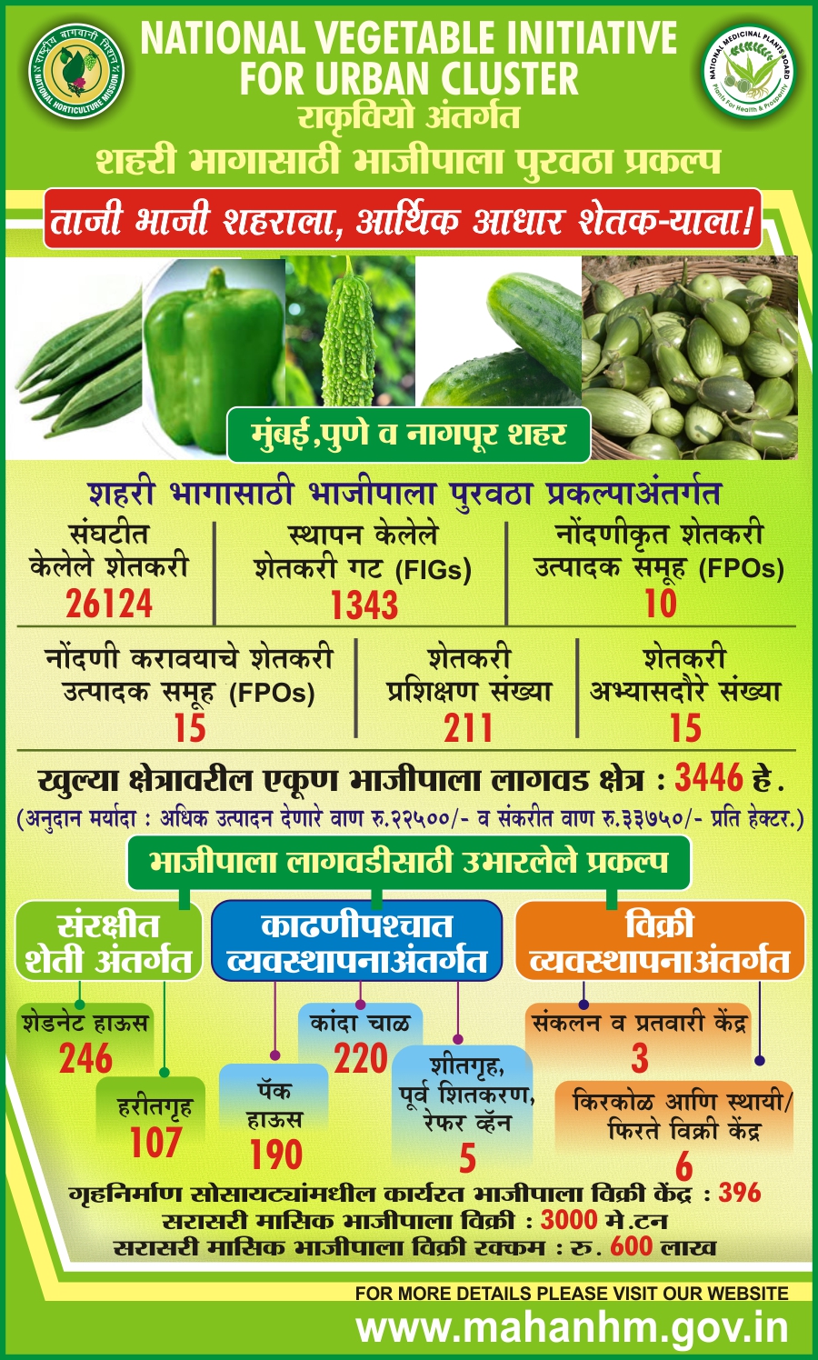 Departamento de Horticultura en Maharashtra